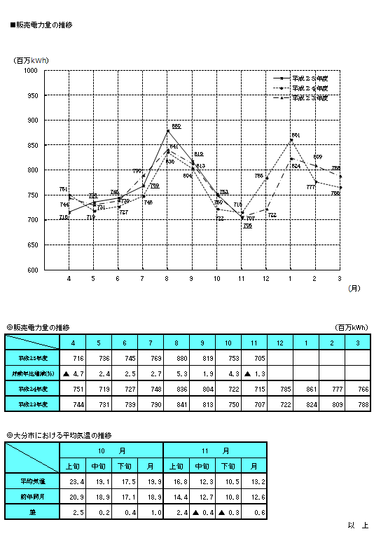 販売電力量の推移