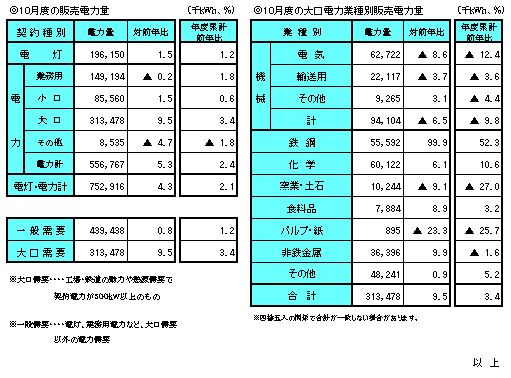 10月度の販売電力量