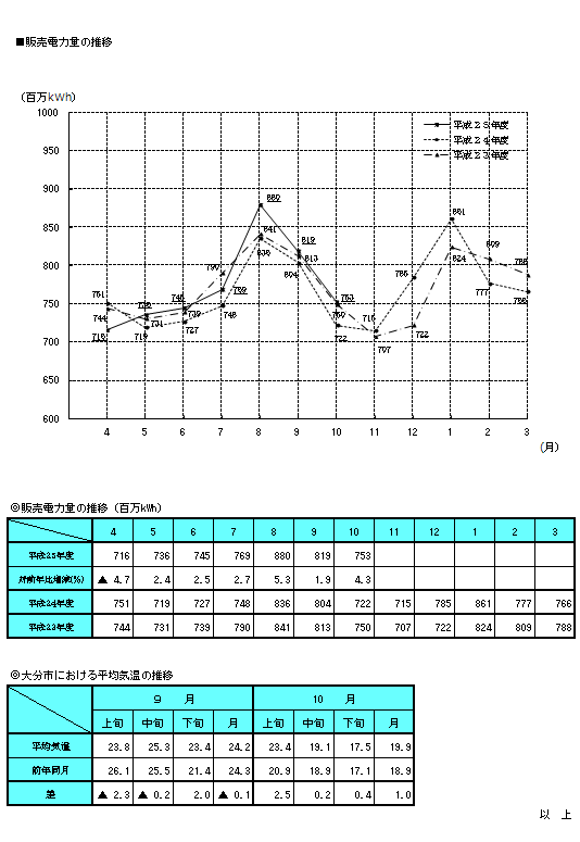 販売電力量の推移