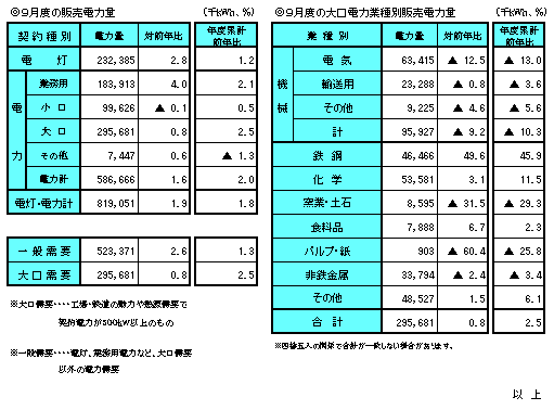 ９月度の販売電力量