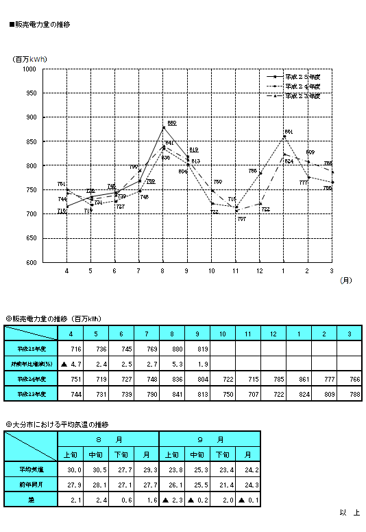 販売電力量の推移