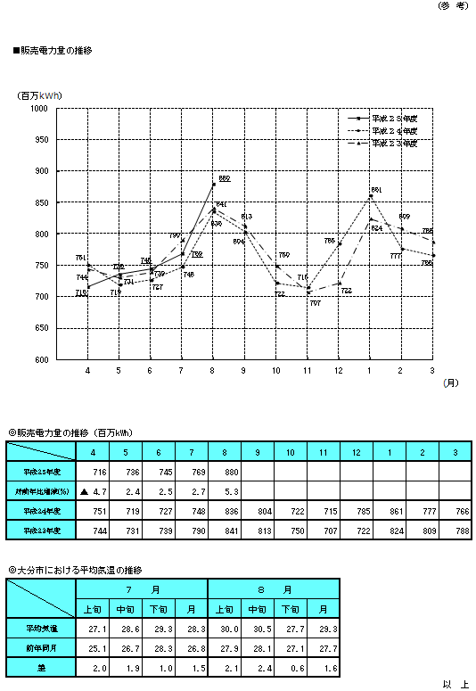 販売電力量の推移