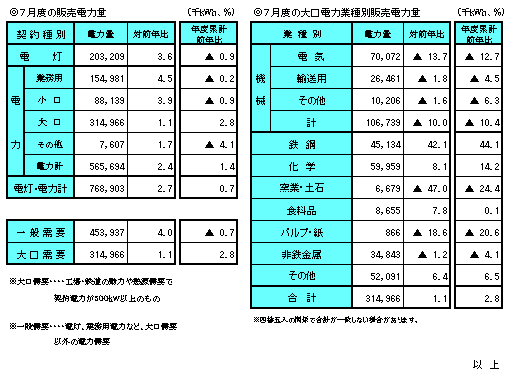 ７月度の販売電力量