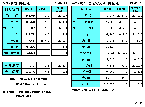 ６月度の販売電力量