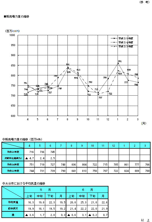 販売電力量の推移