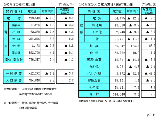 ５月度の販売電力量