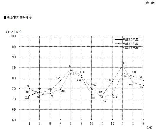 販売電力量の推移