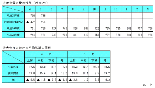 販売電力量の推移