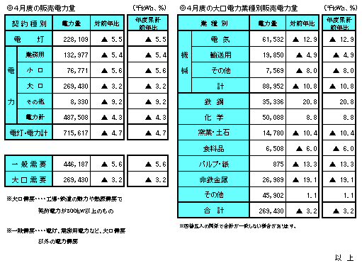 ４月度の販売電力量