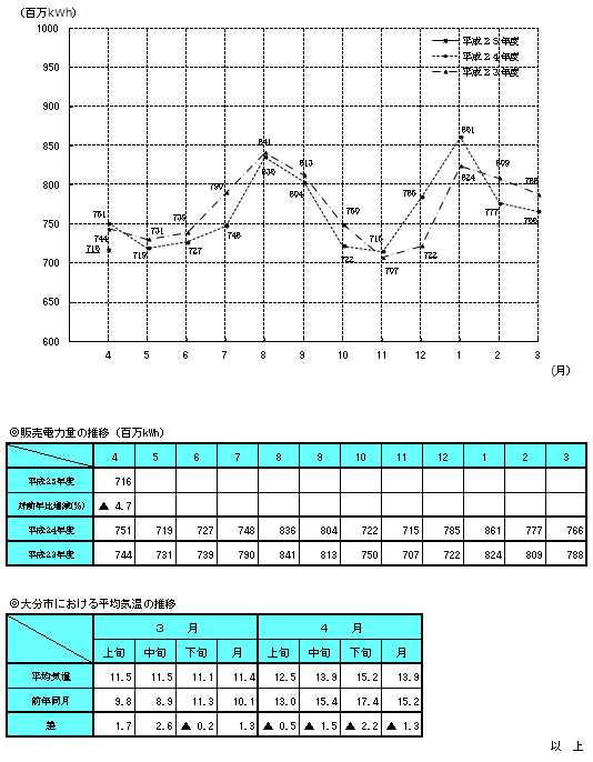 販売電力量の推移