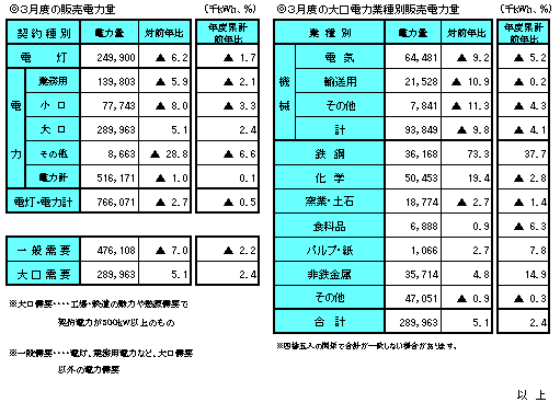 ３月度の販売電力量