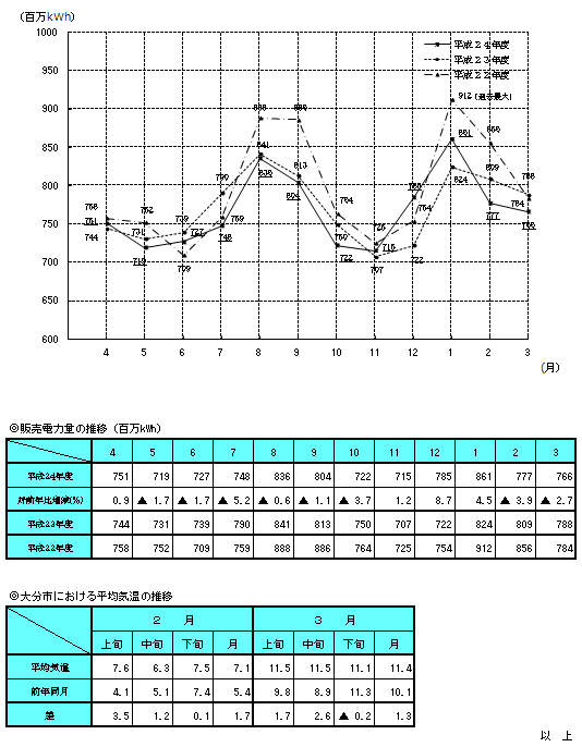 販売電力量の推移