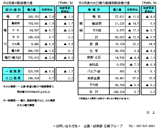 ２月度の販売電力量