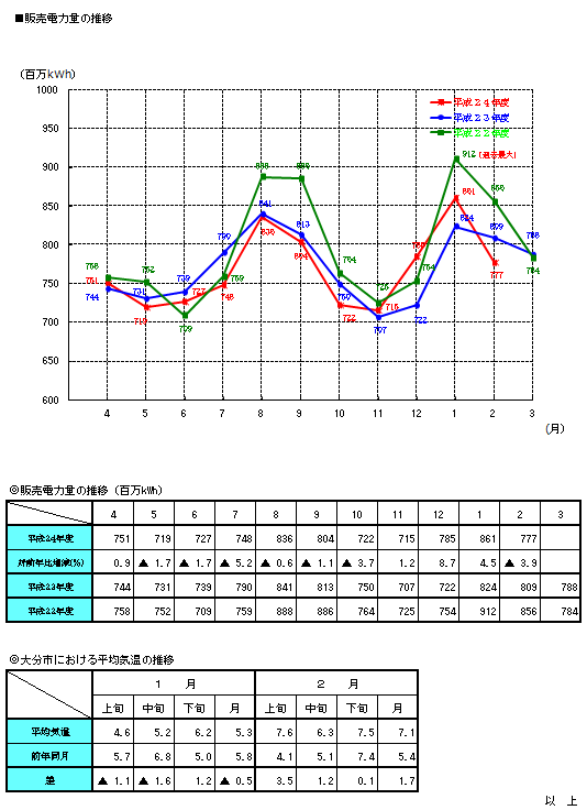 販売電力量の推移