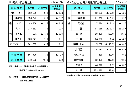 １月度の販売電力量