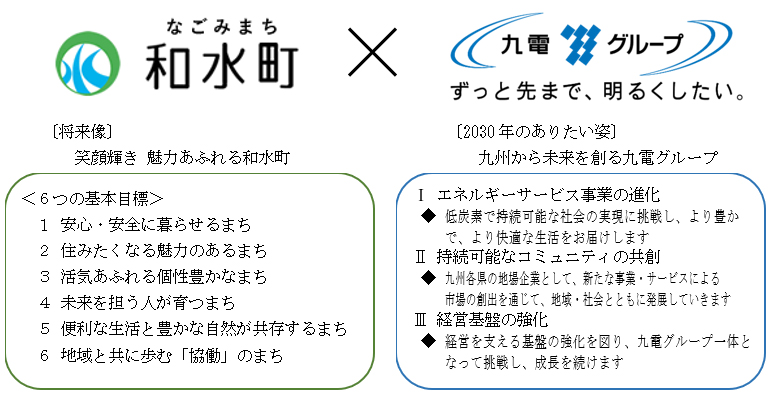 和水町と九州電力株式会社との「笑顔輝き 魅力あふれる和水町」の実現に向けた地域課題の解決に関する包括連携協定の締結のイメージ