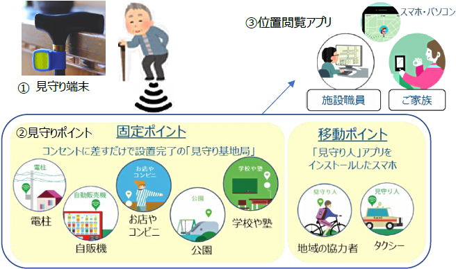 見守りシステムの仕組みを表した図