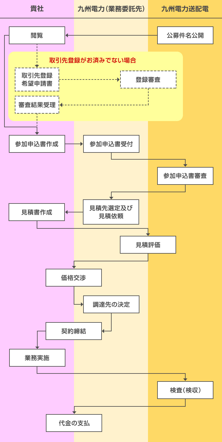 参加申込みから取引完了までのフロー概要のイメージ