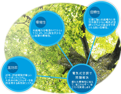 環境性、信頼性、高効率、電気式空調で問題解決の説明図
