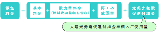 電気料金 イコール 基本料金 足す 電力量料金（燃料費調整額を含む） 足す 再エネ賦課金 足す 太陽光発電促進付加金（太陽光発電促進付加金単価 掛ける ご使用量）