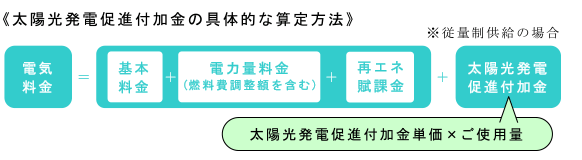 太陽光発電促進付加金の具体的な算定方法