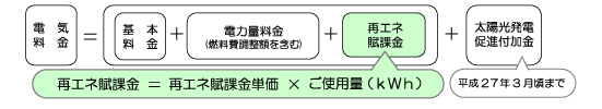 再エネ賦課金計算表