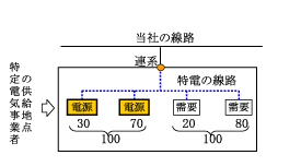 供給地点内で100%の供給力を確保