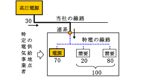 「供給地店内で50%以上」の供給力を確保