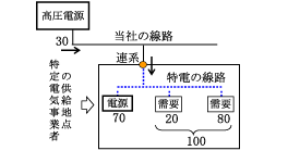 特定電気事業者　現行