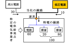 特定電気事業者　見直し後