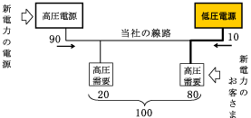 新電力　見直し後