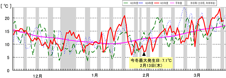 最高気温（九州７県平均）の推移
