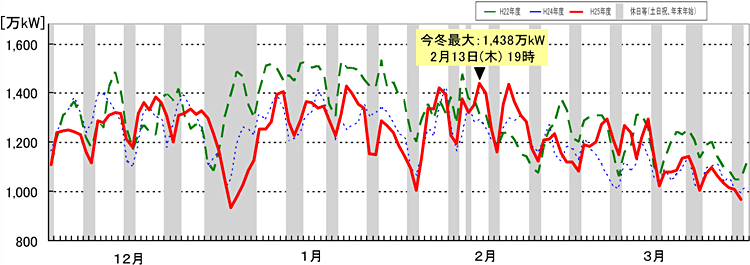 時間最大電力（発電端）の推移