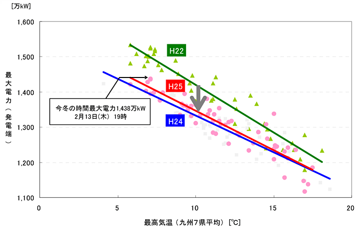 最大電力と最高気温の相関（12～２月の平日）