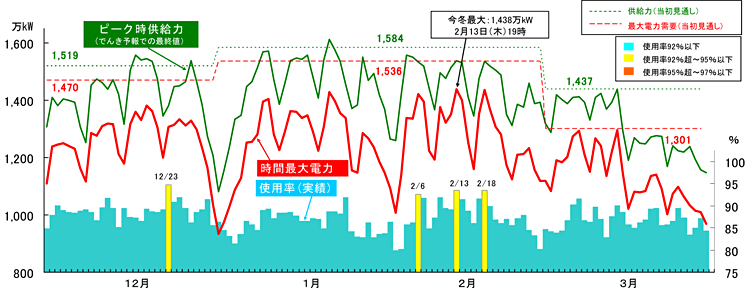 時間最大電力と供給力の推移