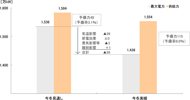 時間最大電力と供給力の比較