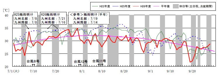 最高気温(九州7県平均)の推移