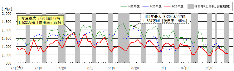 時間最大電力(発電端)の推移