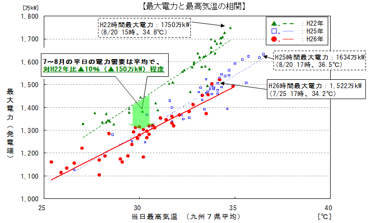 最大電力と最高気温の相関(7~9月の平日)