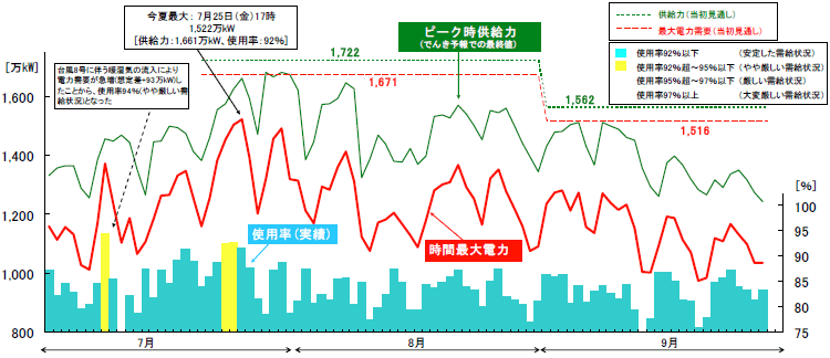 時間最大電力と供給力の推移