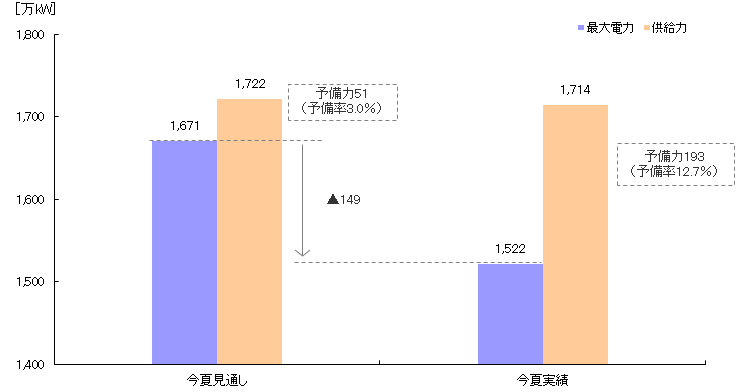 時間最大電力と供給力の比較