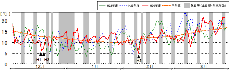 最高気温(九州7県平均)の推移のグラフ