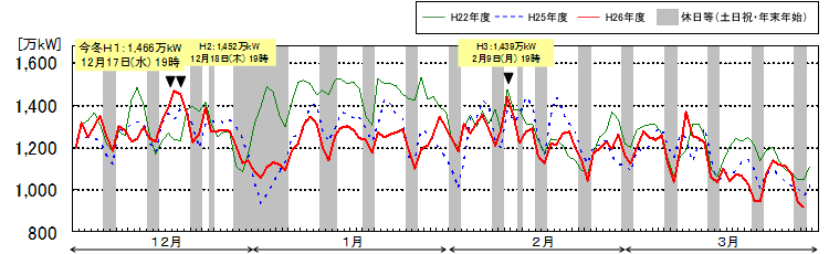 時間最大電力(発電端)の推移のグラフ