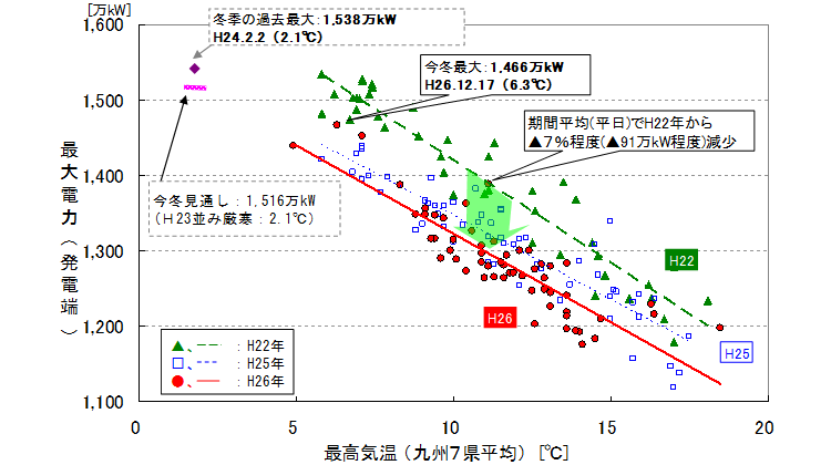 最大電力と最高気温の相関（12～２月の平日）を表したグラフ