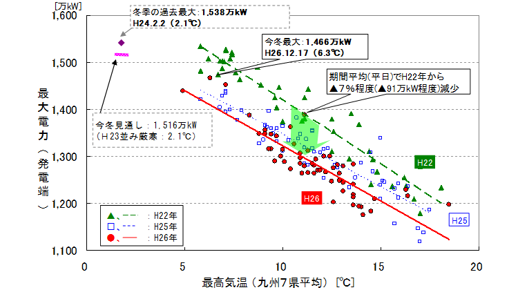 最大電力と最高気温の相関(12~2月の平日)を表したグラフ