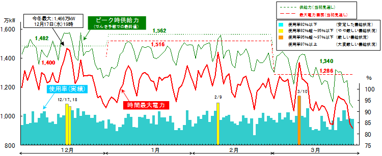 時間最大電力と供給力の推移を表したグラフ