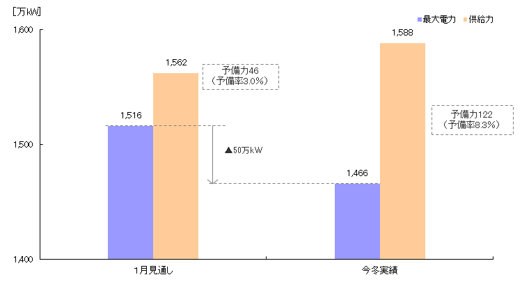 時間最大電力と供給力の比較を表したグラフ