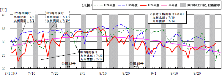 最高気温(九州7県平均)の推移のグラフ
