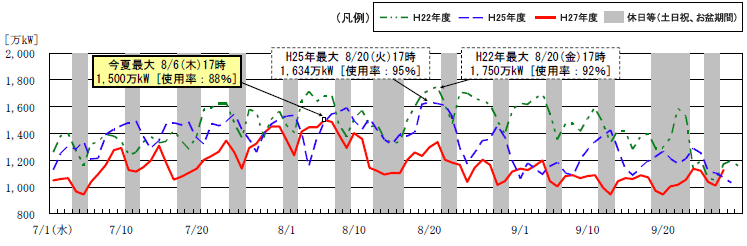 時間最大電力(発電端)の推移のグラフ