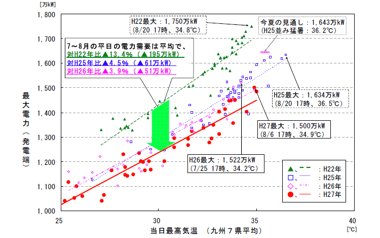 最大電力と最高気温の相関(7~9月の平日)を表したグラフ
